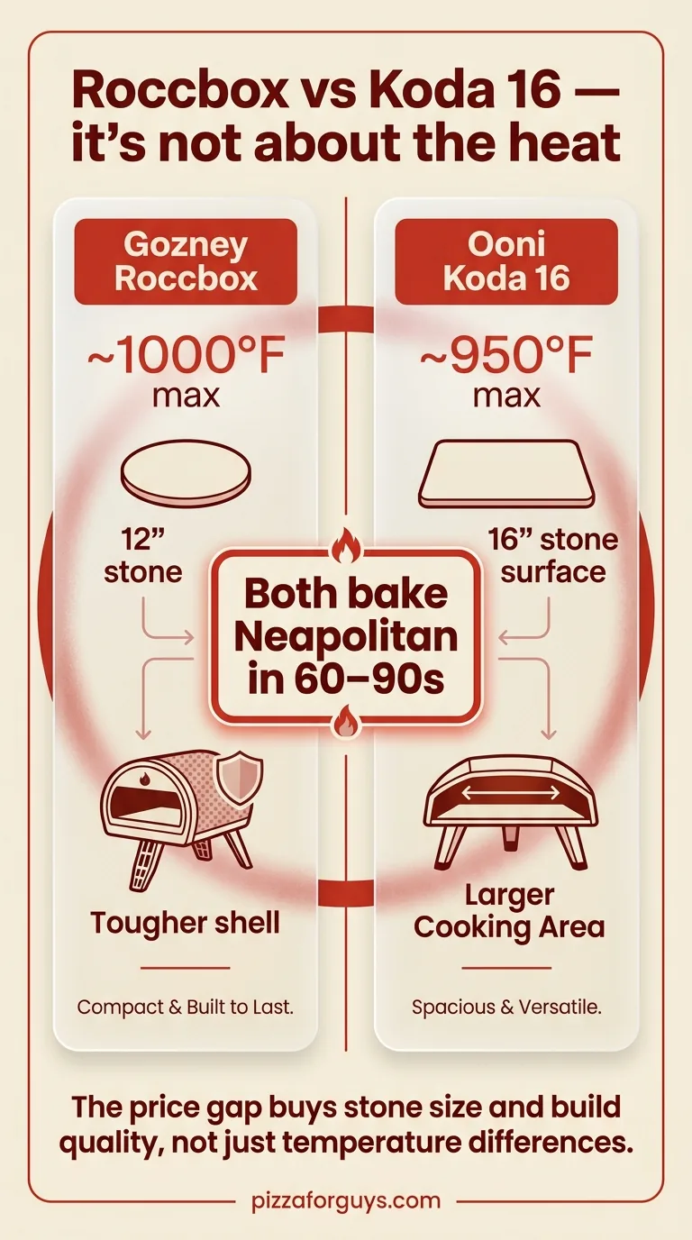 Roccbox (~1000°F, 12-inch stone, tougher shell, 4.1 stars) vs Ooni Koda 16 (~950°F, 16-inch stone, biggest surface). Both bake Neapolitan in 60–90s, so the price gap buys stone size and build, not more heat.