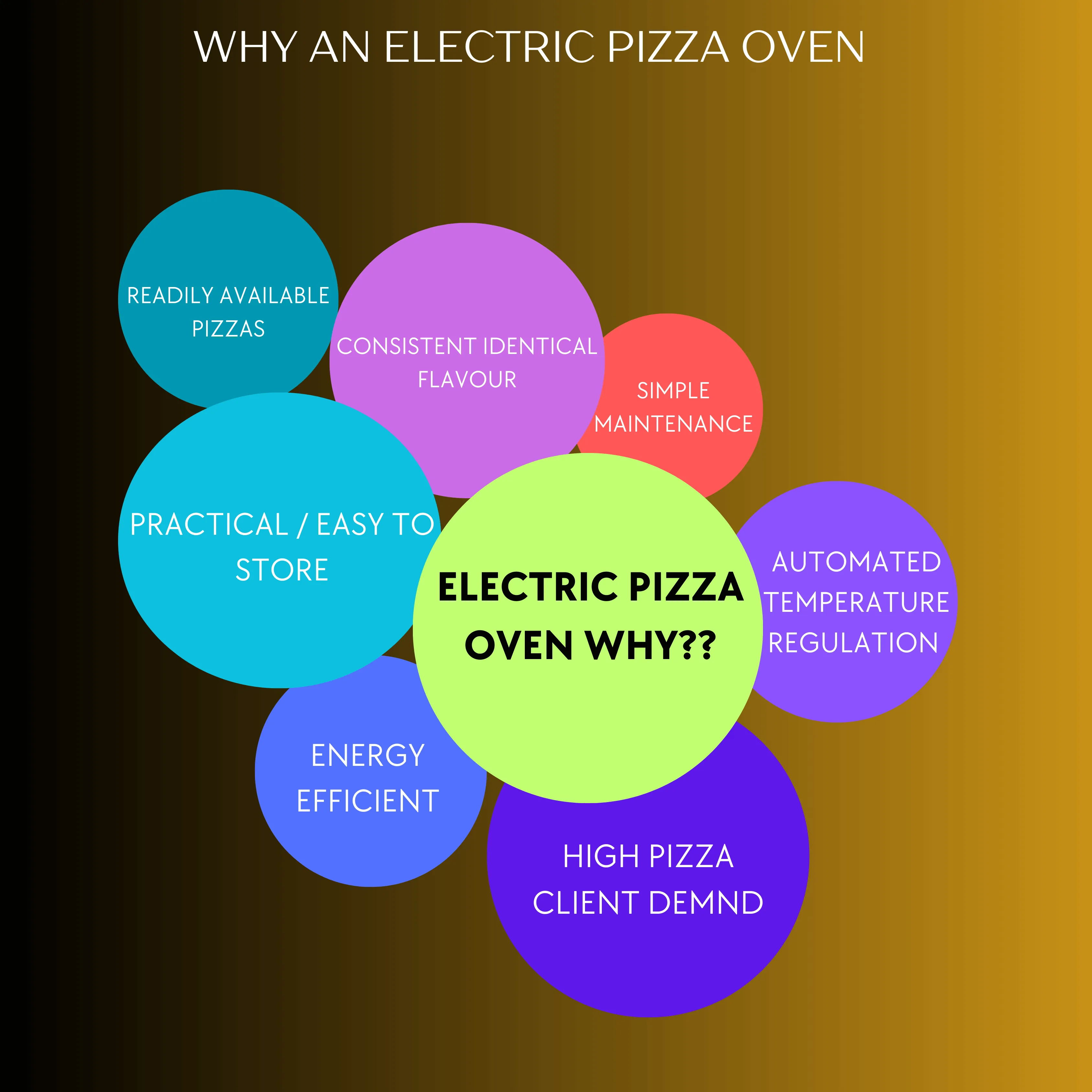 Infographic explaining advantages of electric pizza ovens