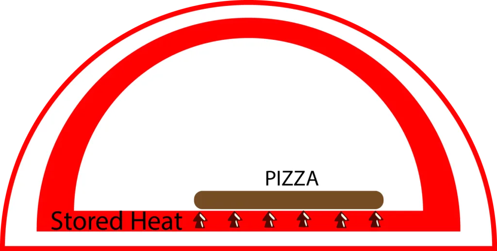 Conduction in a wood fired Pizza Oven