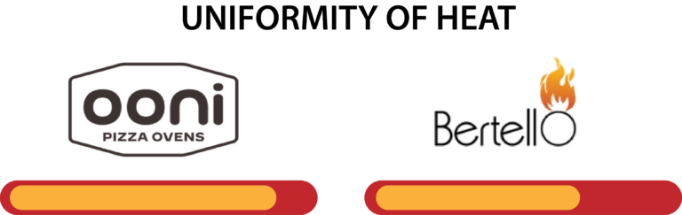 Heat and Cooking Speed