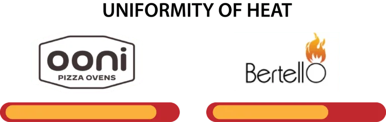 Heat and Cooking Speed