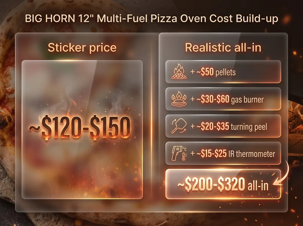 Cost breakdown infographic showing the sticker price versus the realistic all-in cost of the pizza oven
