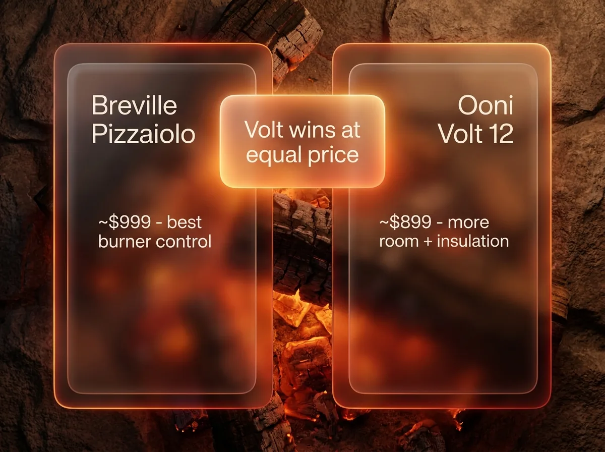 Infographic head-to-head: Breville Pizzaiolo around $999 with the best burner control versus Ooni Volt 12 around $899 with more interior room and insulation - the Volt wins at equal price