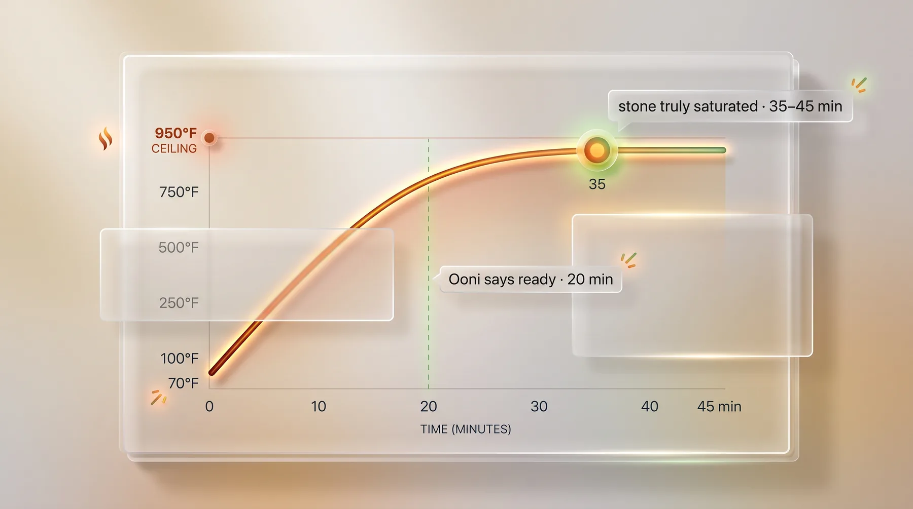 Chart comparing claimed versus real preheat time for a gas pizza oven