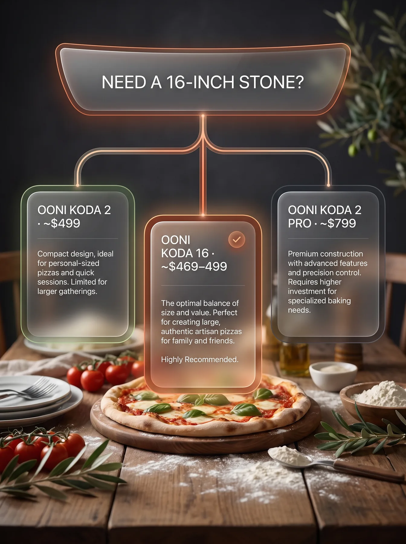 Vertical decision flowchart for choosing between three gas pizza oven models