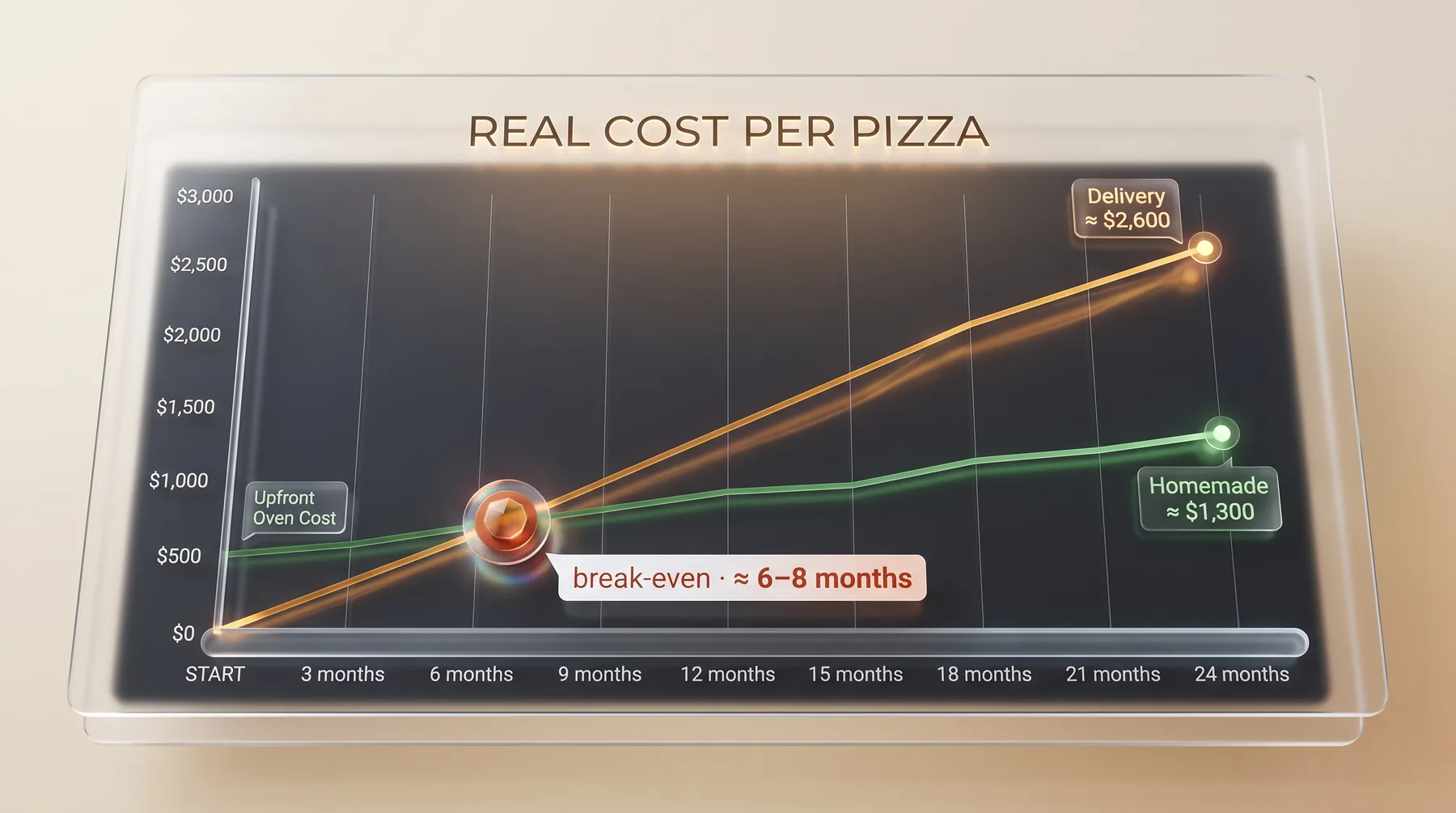 Cost-over-time chart showing when a home pizza oven pays for itself versus delivery