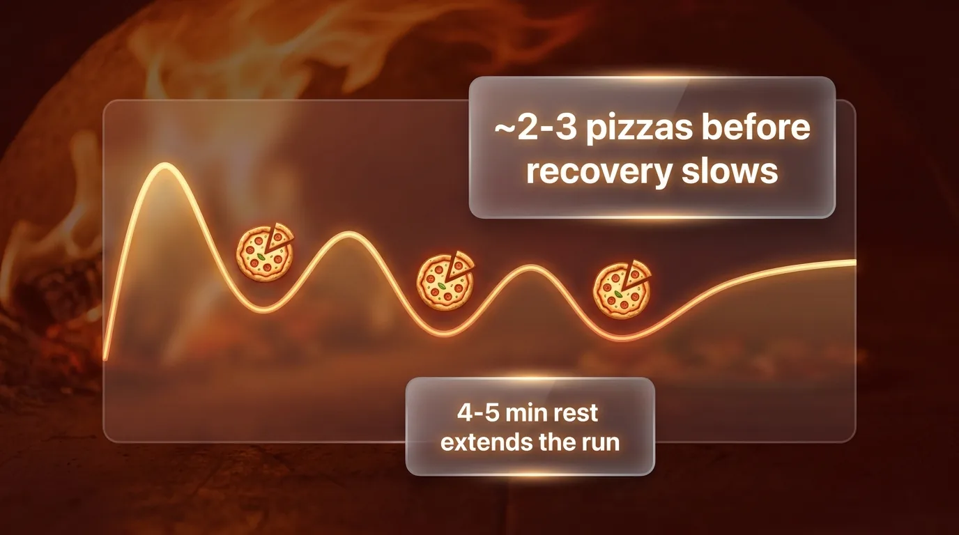 Glassmorphic chart showing pizza oven heat recovery slowing after 2-3 consecutive bakes